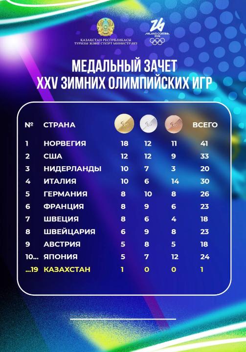 19 место в общекомандном зачете занял Казахстан на Олимпийских играх в Милане