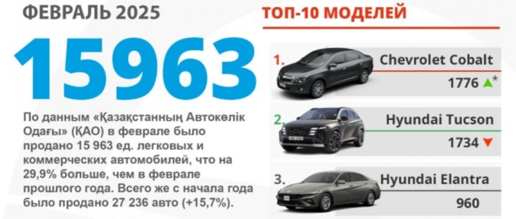 Продажи новых автомобилей выросли в Казахстане