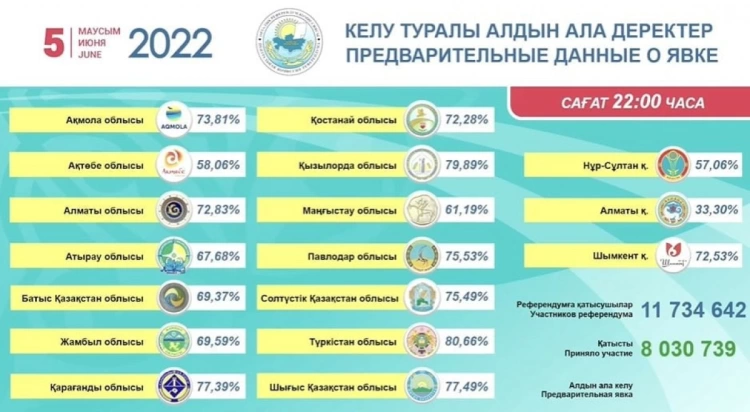 По предварительным данным явка на референдуме составила 68,44%