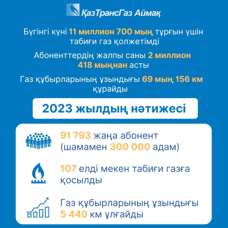 «ҚазТрансГаз Аймақ» АҚ: 2023 жыл қорытындысы