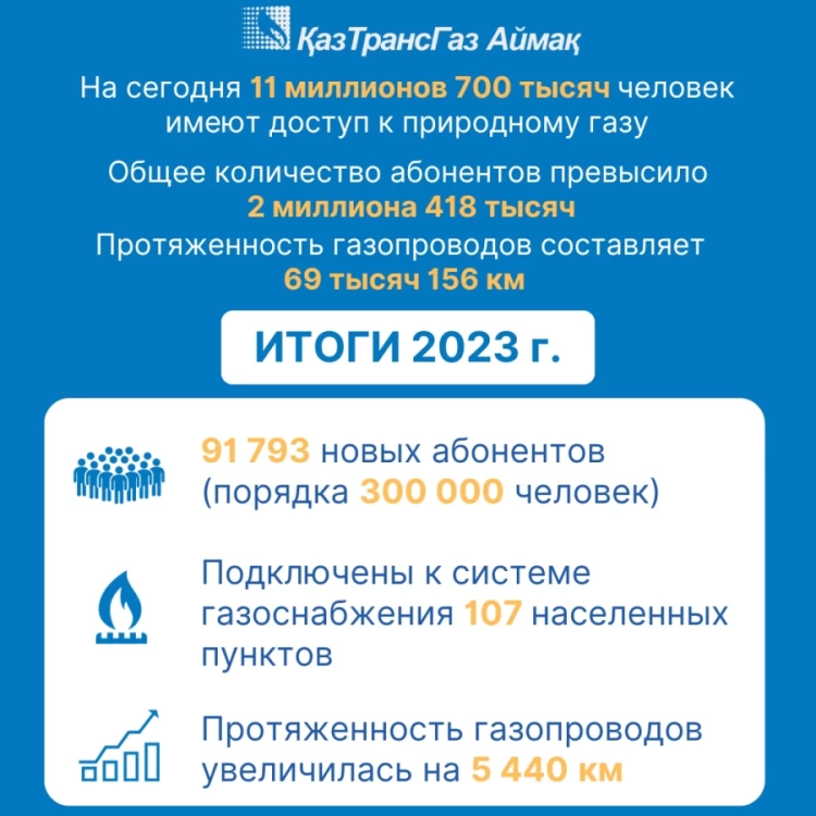 АО «КазТрансГаз Аймак»: итоги 2023 года