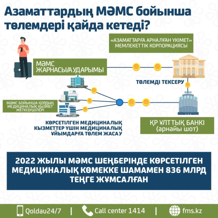 Тұрғындардың МӘМС үшін төлеген ақшасы қайда кетеді?