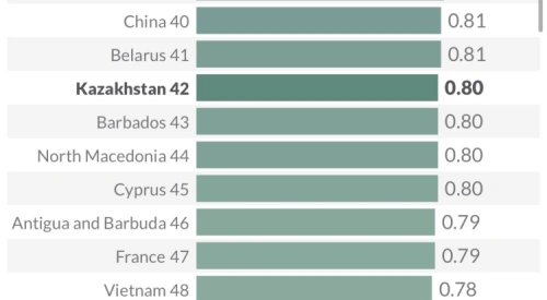 Казахстан улучшил позиции в рейтинге общественной безопасности WJP